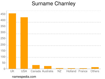 Surname Charnley