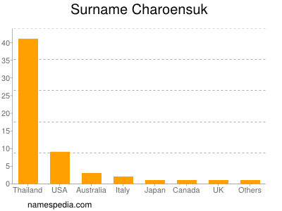 Surname Charoensuk