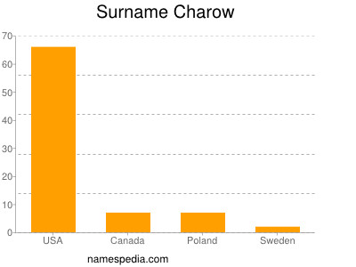 Surname Charow