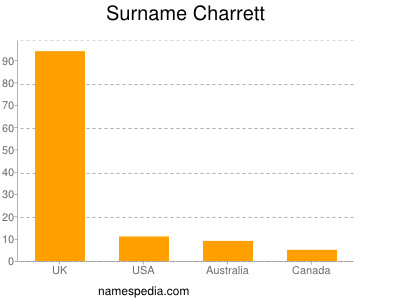 Surname Charrett