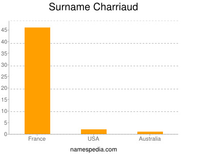 Surname Charriaud