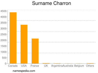 Surname Charron