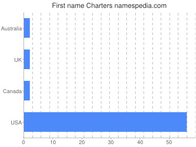 Given name Charters