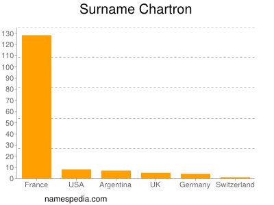 Surname Chartron