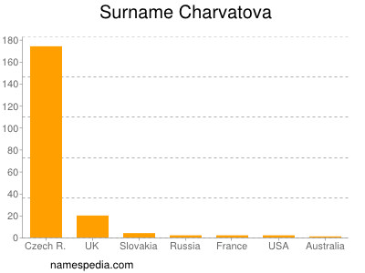 Surname Charvatova