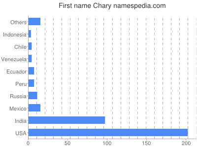 Given name Chary