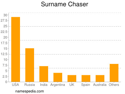 Surname Chaser