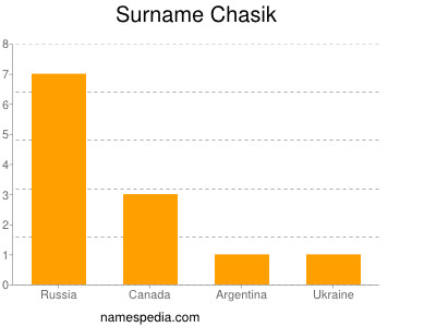 Surname Chasik