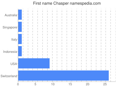 Given name Chasper