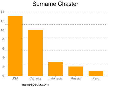 Surname Chaster