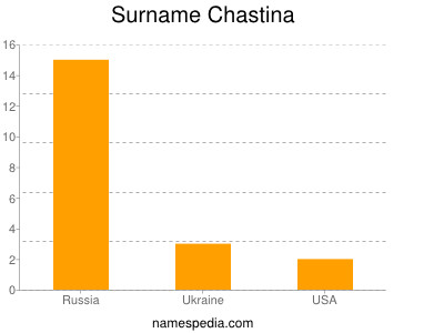 Surname Chastina