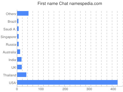 Given name Chat