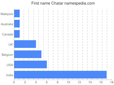 Given name Chatar