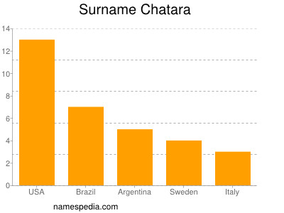 Surname Chatara