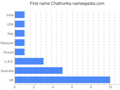 Given name Chathurika