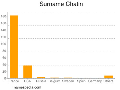 Surname Chatin