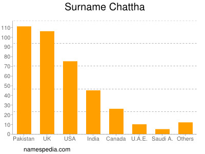 Surname Chattha