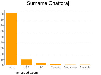 Surname Chattoraj