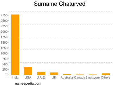 Surname Chaturvedi