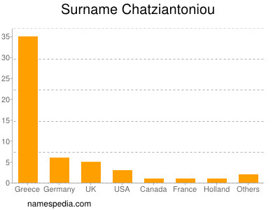 Surname Chatziantoniou