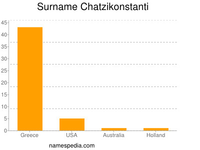 Surname Chatzikonstanti