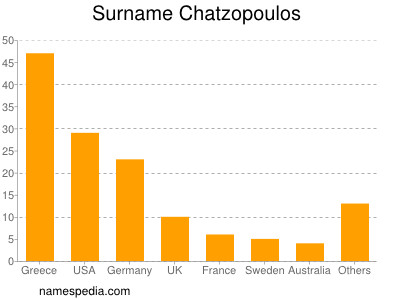 Surname Chatzopoulos