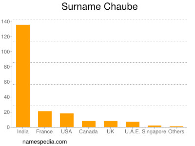 Surname Chaube