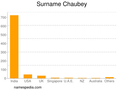 Surname Chaubey