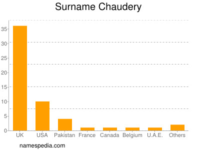 Surname Chaudery