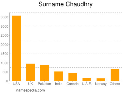 Surname Chaudhry