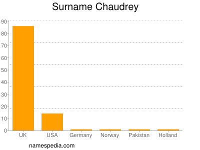 Surname Chaudrey