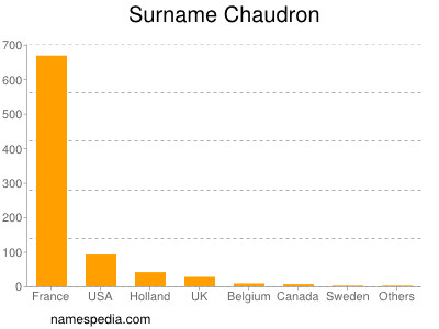 Surname Chaudron