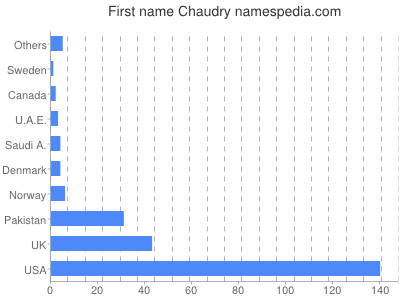 Given name Chaudry