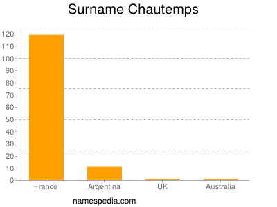 Surname Chautemps