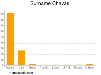 Surname Chavas