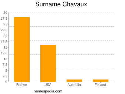 Surname Chavaux