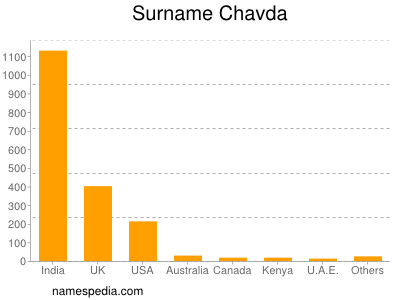 Surname Chavda