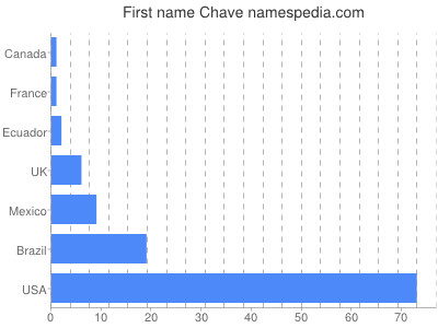 Given name Chave