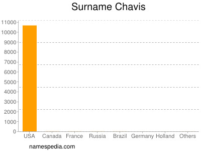 Surname Chavis