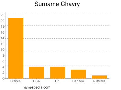 Surname Chavry