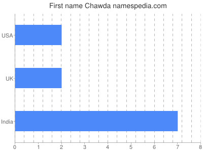Given name Chawda