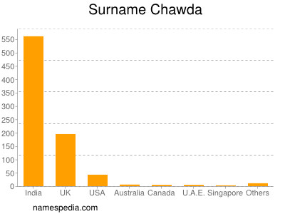 Surname Chawda