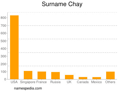 Surname Chay