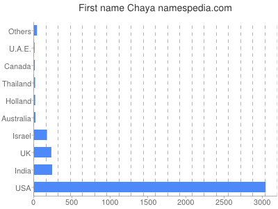 Given name Chaya