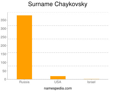 Surname Chaykovsky