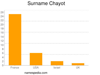 Surname Chayot