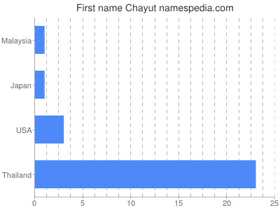 Given name Chayut