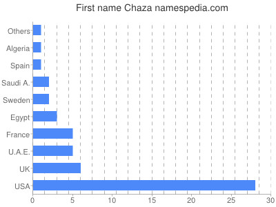 Given name Chaza
