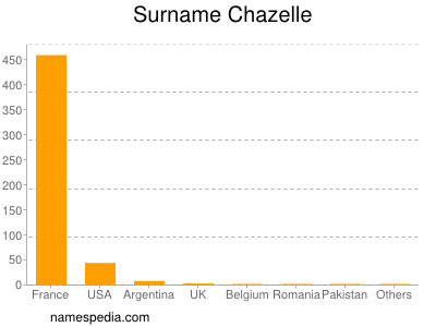 Surname Chazelle