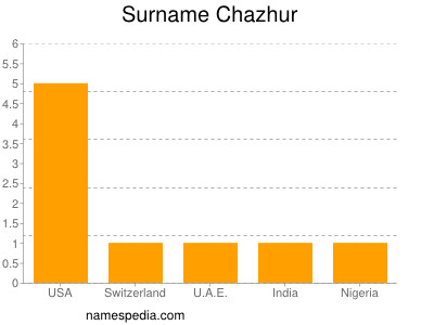 Surname Chazhur